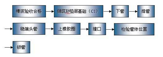 管道的安装与施工，看看挺不错！！[4P]