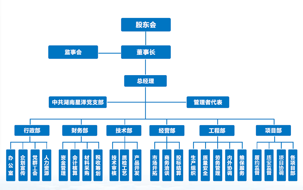 组织机构