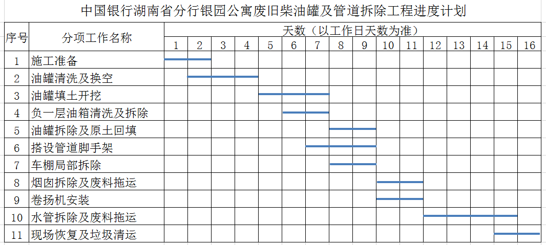 中国银行湖南省分行银园公寓废旧柴油罐及管道拆除方案
