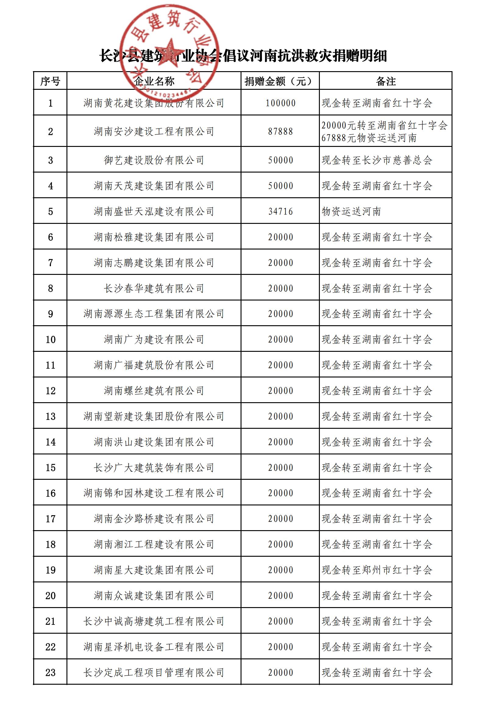 情系河南灾区 星泽人再献爱心