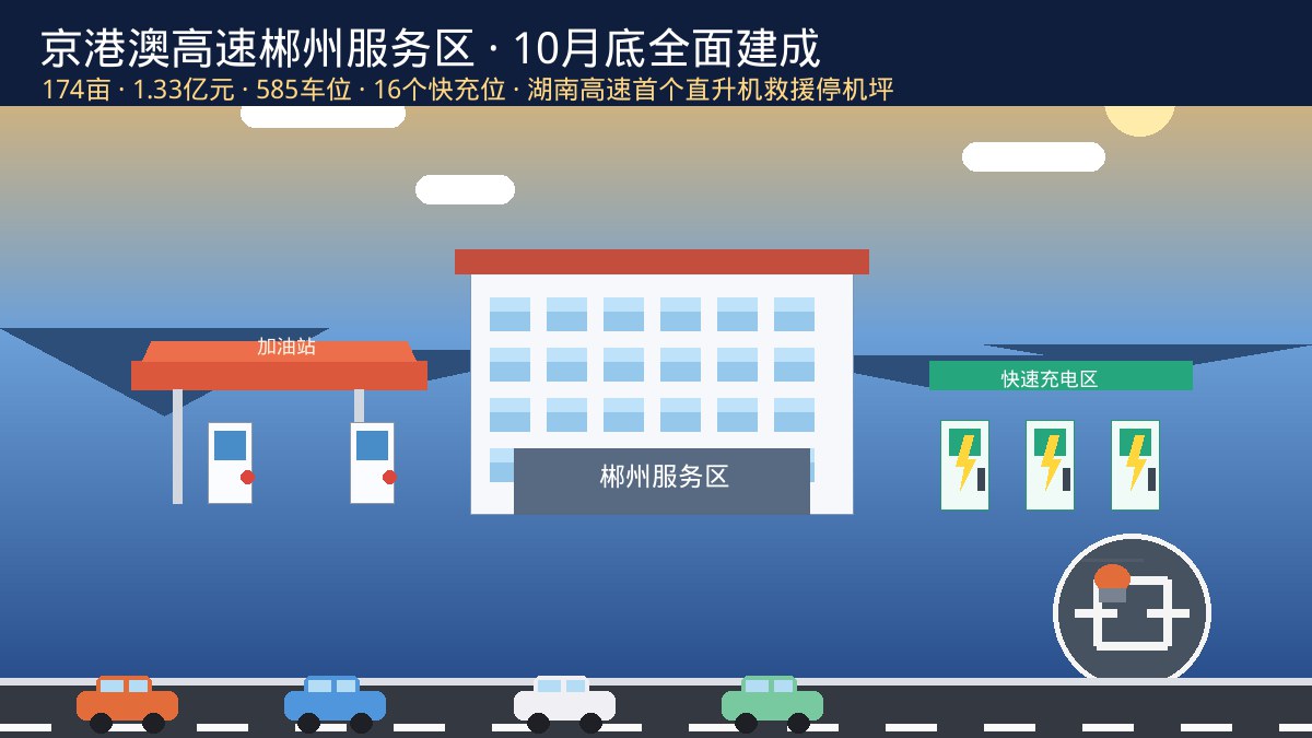 174亩、1.33亿元、10月底全面建成！京港澳高速郴州服务区冲刺收官：从配电房、加油站到16个快充位，高速扩容背后的机电安装新订单